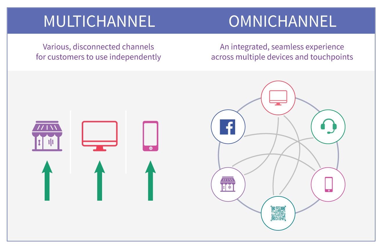 ทำความเข้าใจเกี่ยวกับช่องทางการค้าปลีก Omni-channel Better - ETP